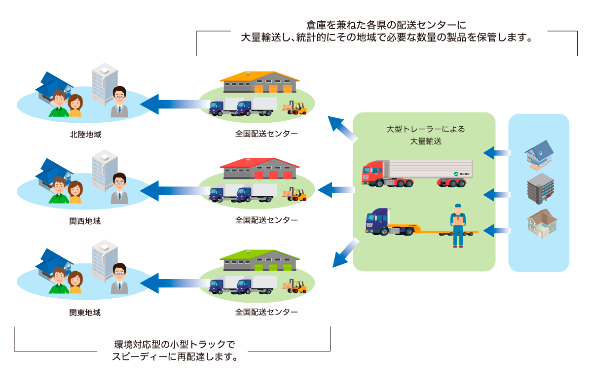 株式会社全建の3PL